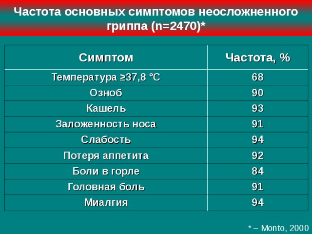 Частота основных симптомов неосложненного гриппа ( n=2470 ) * Симптом Частота, % Температура ≥37,8 °С 68 Озноб 90 Кашель 93 Заложенность носа Слабость 91 94 Потеря аппетита 92 Боли в горле 84 Головная боль 91 Миалгия 94 * – Monto, 2000 