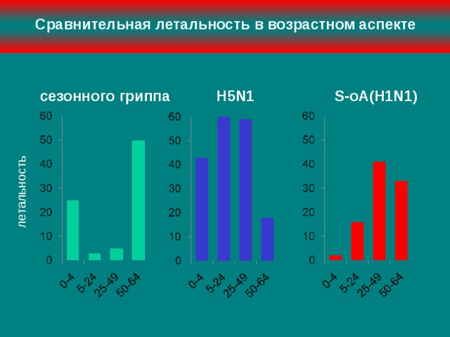 летальность Сравнительная летальность в возрастном аспекте     сезонного гриппа   H5N1  S-oA(H1N1)  