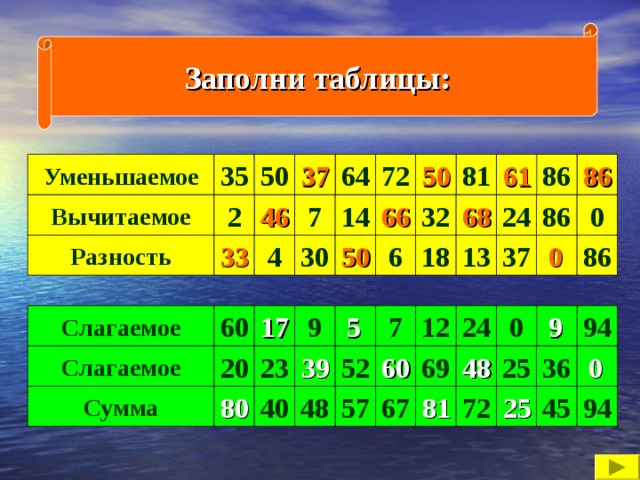 Уменьшаемое 7 разность. Таблица уменьшаемое вычитаемое. Уменьшаемое вычитаемое разность таблица. Заполни таблицу уменьшаемое вычитаемое разность. Уменьшаемое вычитаемое разность таблица 2 таблица.