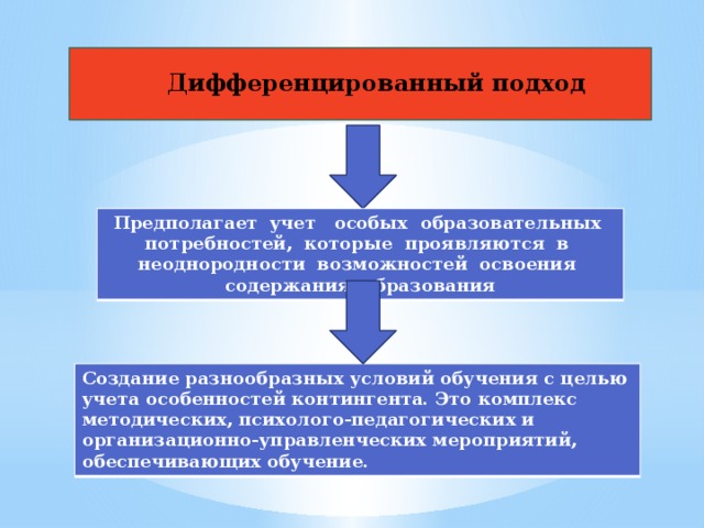 Дифференцированный подход Предполагает учет особых образовательных потребностей, которые проявляются в неоднородности возможностей освоения содержания образования Создание разнообразных условий обучения с целью учета особенностей контингента. Это комплекс методических, психолого-педагогических и организационно-управленческих мероприятий, обеспечивающих обучение. 