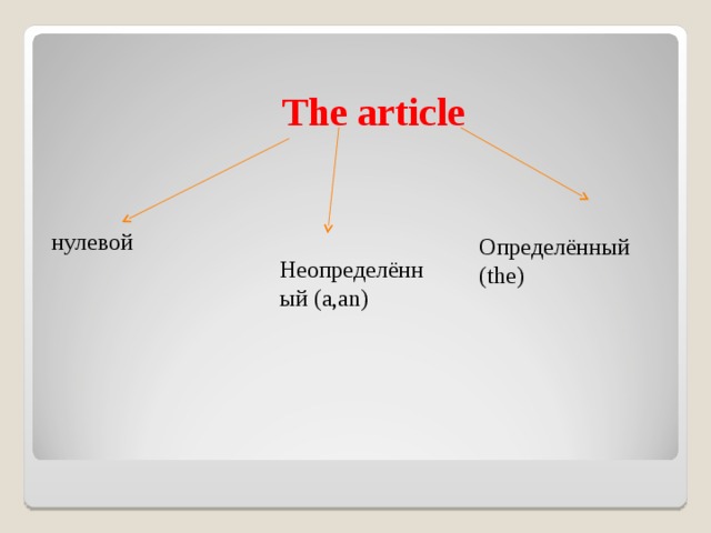 The article нулевой Определённый ( the) Неопределённый ( a,an) 