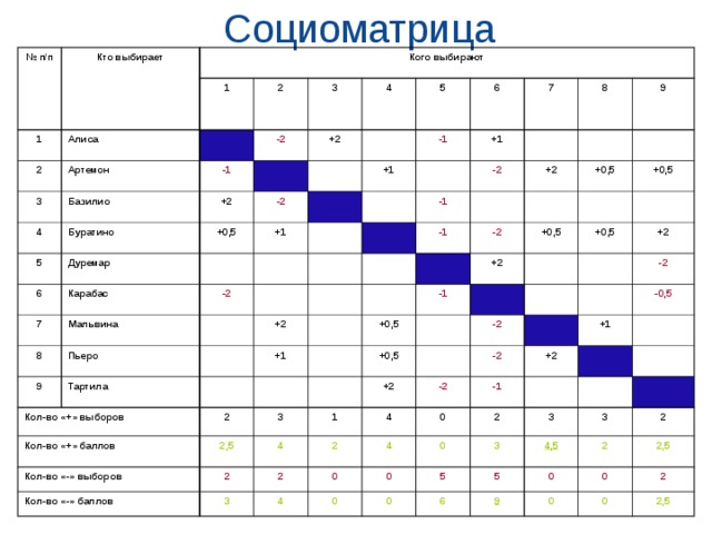 Социометрия тест. Бланк тест социометрия. Социометрия методика 5 класс таблица. Обработка результатов социометрии в классе. Таблица для социометрии Морено.