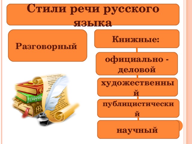 Стили речи русского языка Разговорный Книжные: официально - деловой художественный публицистический  научный 