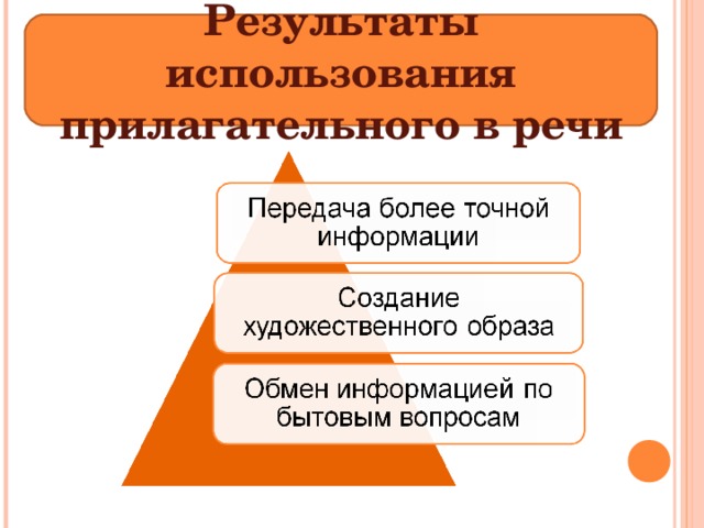 Результаты использования прилагательного в речи 