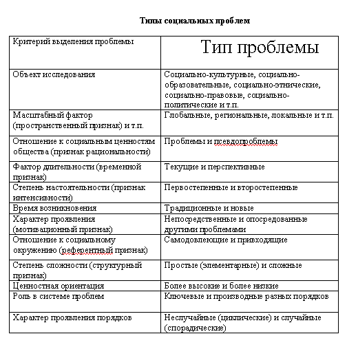 Таблица проблем. Таблица соц проблемы. Социальные проблемы РФ таблица. Социальные проблемы России таблица.