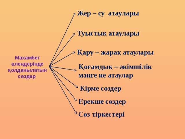 Жер – су атаулары Туыстық атаулары Махамбет өлеңдерінде қолданылатын сөздер Қару – жарақ атаулары Қоғамдық – әкімшілік мәнге ие атаулар Кірме сөздер Ерекше сөздер Сөз тіркестері 