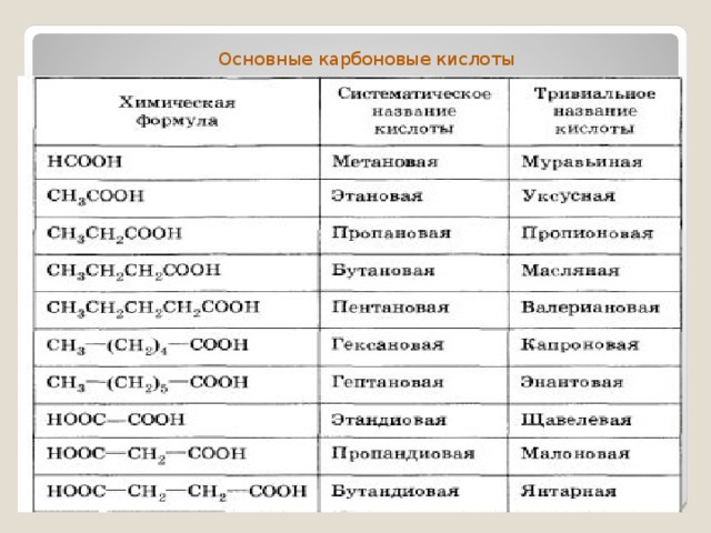 Кислота имеет общую формулу. C15h31cooh карбоновая кислота. Карбоновые кислоты таблица с формулами и названиями. Формулы карбоновых кислот таблица. Гомологический ряд карбоновых кислот таблица.