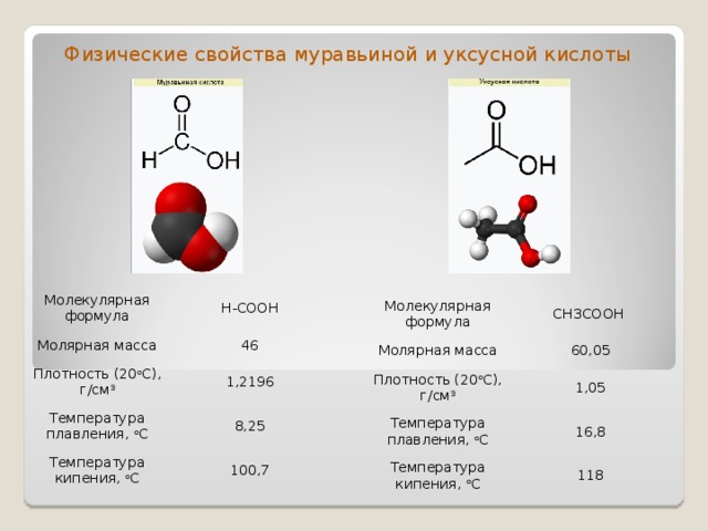 Характеристики муравьиной кислоты. Формула и молекулярная масса уксусной кислоты. Молярная масса муравьиной кислоты.