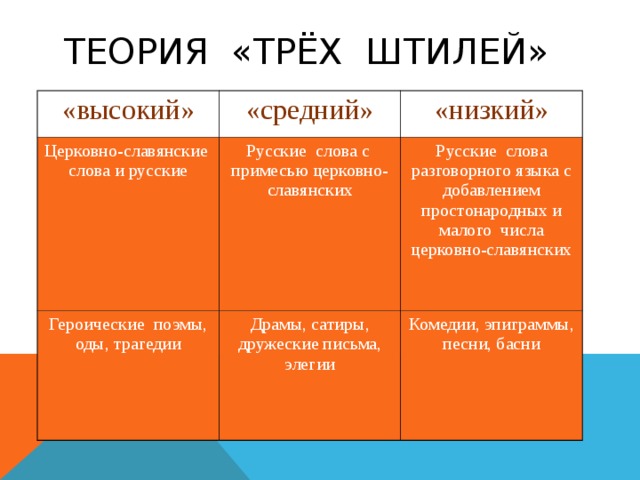 ТЕОРИЯ «ТРЁХ ШТИЛЕЙ» «высокий» «средний» Церковно-славянские слова и русские «низкий» Русские слова с примесью церковно-славянских Героические поэмы, оды, трагедии Русские слова разговорного языка с добавлением простонародных и малого числа церковно-славянских Драмы, сатиры, дружеские письма, элегии Комедии, эпиграммы, песни, басни 