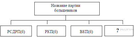 Запишите название государства пропущенного в тексте одним. Название какой партии пропущенное в схеме. Укажите имя пропущенное в тексте источника. Укажи группу причин, которая пропущена на схеме..