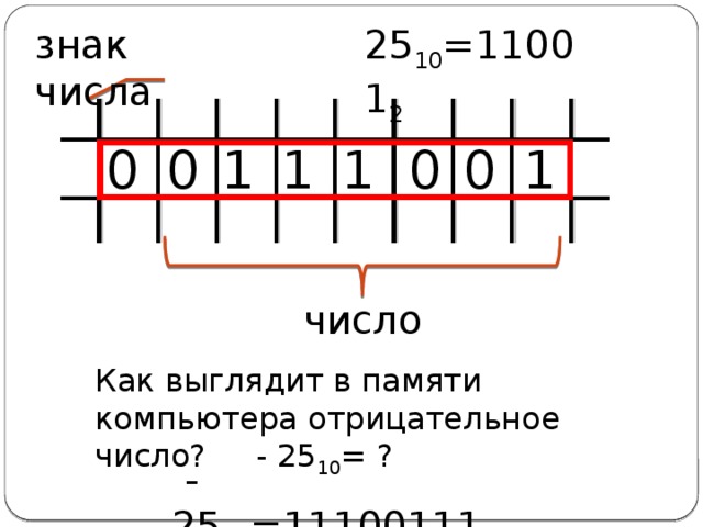 знак числа 25 10 =11001 2 1 1 1 1 0 0 0 0 число Как выглядит в памяти компьютера отрицательное число? - 25 10 = ?  - 25 10 =11100111 2 