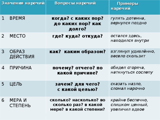 Наречие обозначает. Наречие примеры 4 класс. Наречие меры и степени вопросы. Наречие с вопросом с каких пор.