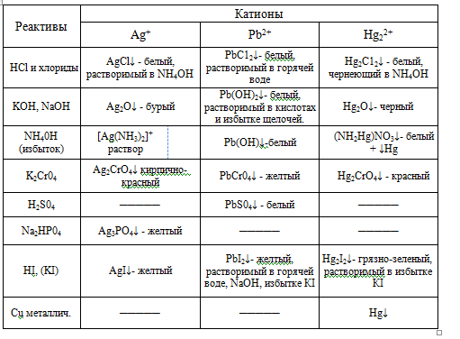 Основные реагенты. Качественные реакции на катионы 1 аналитической группы таблица. Качественные реакции на катионы 4 аналитической группы. Вторая группа катионов аналитическая химия. Аналитические реакции катионов 5 аналитической группы таблица.