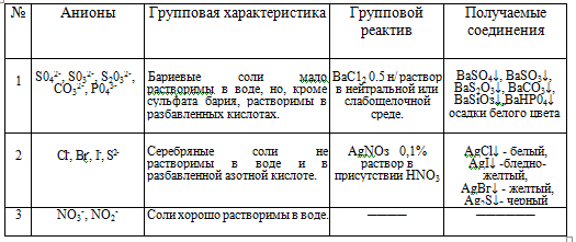 Первая группа анионов. Таблица аналитическая химия анионы. Анионы 1-3 группы. Анионы 1-3 аналитических групп. Классификация анионов по аналитическим группам.