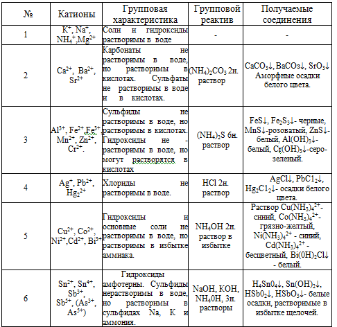 Реакции на катионы и анионы таблица. Качественные реакции на катионы 1 аналитической группы таблица. Качественные реакции на катионы таблица аналитическая химия. Аналитические реакции на катионы 4 группы таблица. Характерные реакции анионов 1 аналитической.