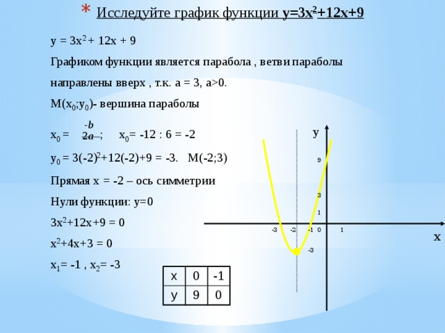 Y 12 x график