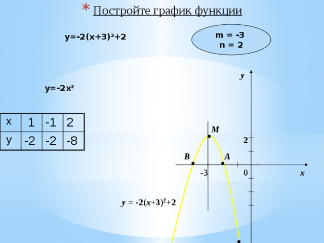 постройте график функции y=(x+1)2-2