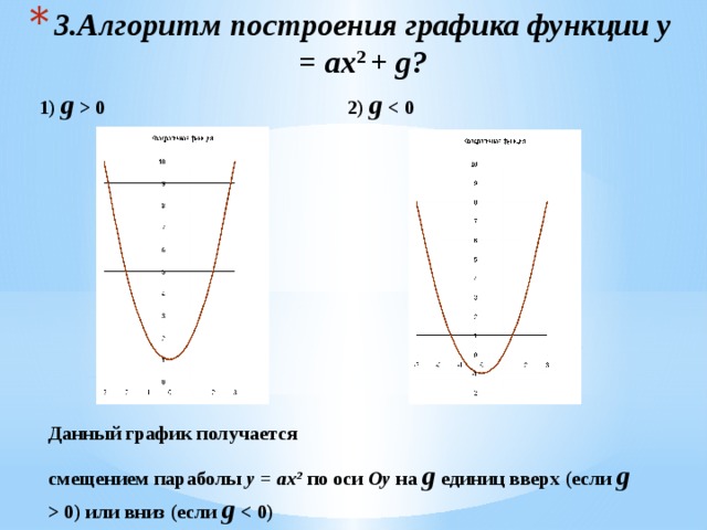 Пересечение оси оу парабола