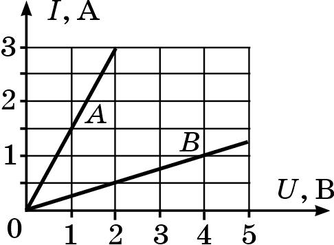 На рисунке приведены графики зависимости силы тока от напряжения для трех различных резисторов ответ
