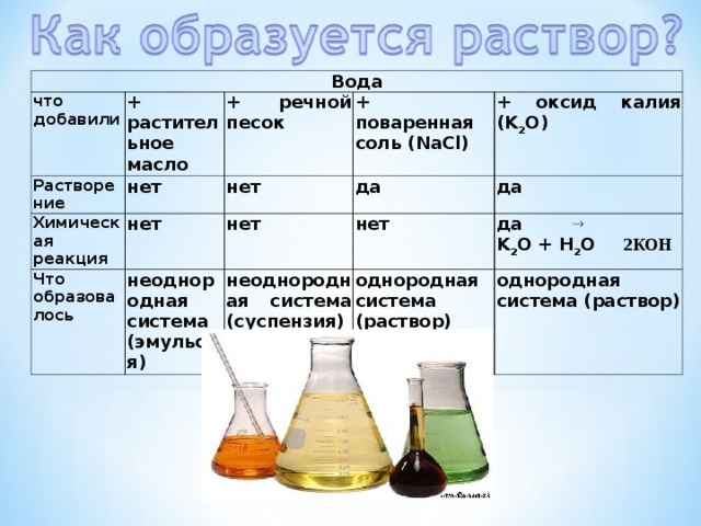 Добавьте в воду 3 раствор