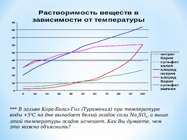 *** В заливе Кара-Богаз-Гол (Туркмения) при температуре воды +5 0 С на дне выпадает белый осадок соли Na 2 SO 4 , а выше этой температуры осадок исчезает. Как Вы думаете, чем это можно объяснить? 