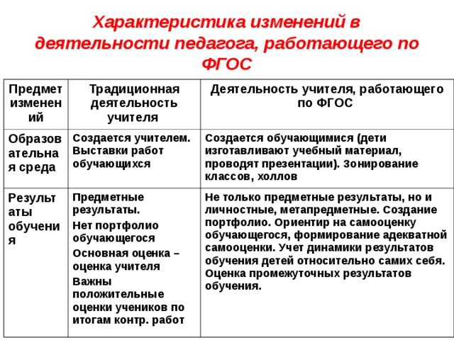 Характеристика изменений в деятельности педагога, работающего по ФГОС Предмет изменений Традиционная деятельность учителя Образовательная среда Деятельность учителя, работающего по ФГОС Создается учителем. Выставки работ обучающихся Результаты обучения Предметные результаты. Нет портфолио обучающегося Основная оценка – оценка учителя Важны положительные оценки учеников по итогам контр. работ Создается обучающимися (дети изготавливают учебный материал, проводят презентации). Зонирование классов, холлов Не только предметные результаты, но и личностные, метапредметные. Создание портфолио. Ориентир на самооценку обучающегося, формирование адекватной самооценки. Учет динамики результатов обучения детей относительно самих себя. Оценка промежуточных результатов обучения. 