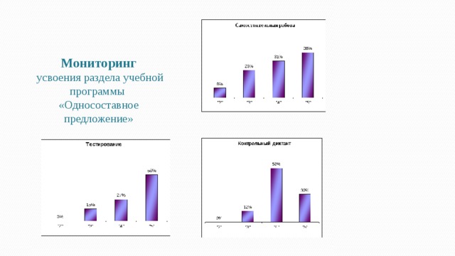 Мониторинг  усвоения раздела учебной программы  «Односоставное предложение» 
