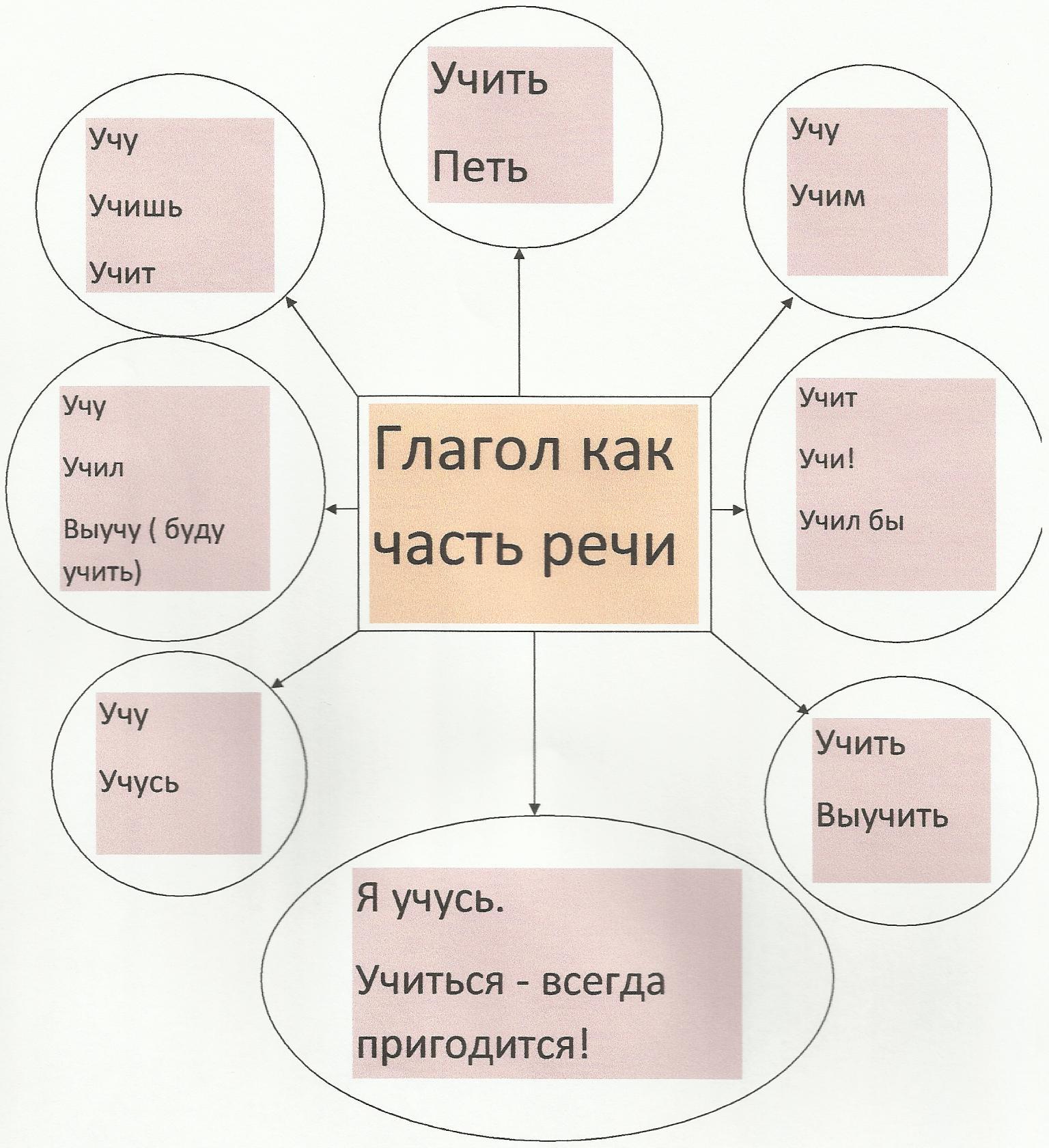 Глаголы наклоняются - Русский язык - Уроки - 6 класс