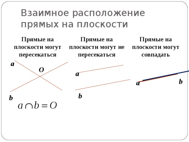 Взаимное расположение прямых на плоскости Прямые на плоскости могут  не пересекаться Прямые на плоскости могут пересекаться Прямые на плоскости могут  совпадать a O a b a b b 