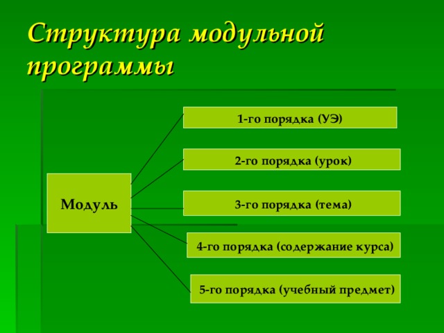 Структура модульной программы 1-го порядка (УЭ) 2-го порядка (урок) Модуль 3-го порядка (тема) 4-го порядка (содержание курса) 5-го порядка (учебный предмет) 