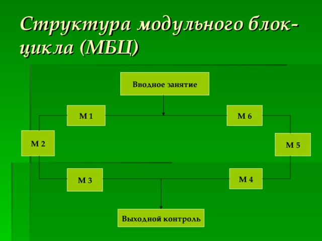 Структура модульного блок-цикла (МБЦ) Вводное занятие М 6 М 1 М 2 М 5 М 4 М 3 Выходной контроль 