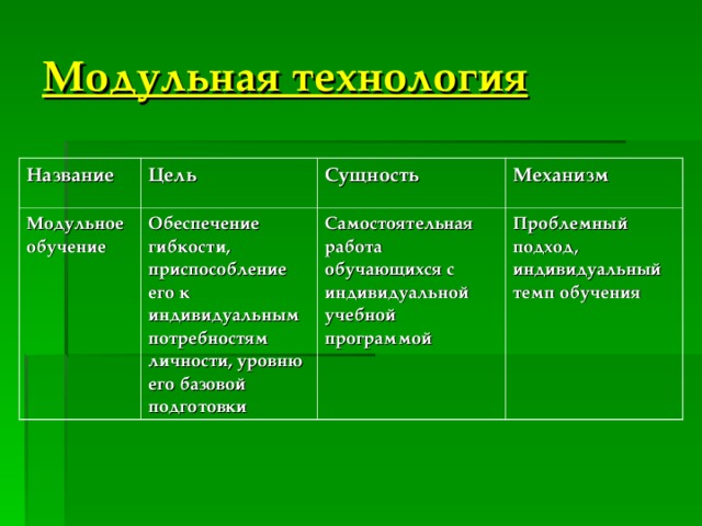 Модульная технология  Название  Цель  Модульное обучение Обеспечение гибкости, приспособление его к индивидуальным потребностям личности, уровню его базовой подготовки Сущность Механизм  Самостоятельная работа обучающихся с индивидуальной учебной программой Проблемный подход, индивидуальный темп обучения 