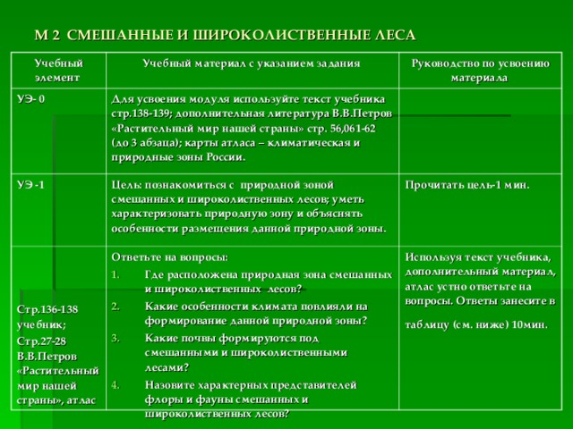 М 2 СМЕШАННЫЕ И ШИРОКОЛИСТВЕННЫЕ ЛЕСА Учебный элемент Учебный материал с указанием задания УЭ- 0 Руководство по усвоению материала Для усвоения модуля используйте текст учебника стр.138-139; дополнительная литература В.В.Петров «Растительный мир нашей страны» стр. 56,061-62 (до 3 абзаца); карты атласа – климатическая и природные зоны России. УЭ -1 Цель: познакомиться с природной зоной смешанных и широколиственных лесов; уметь характеризовать природную зону и объяснять особенности размещения данной природной зоны. Стр.136-138 учебник; Стр.27-28 В.В.Петров «Растительный мир нашей страны», атлас  Прочитать цель-1 мин. Ответьте на вопросы: Где расположена природная зона смешанных и широколиственных лесов? Какие особенности климата повлияли на формирование данной природной зоны? Какие почвы формируются под смешанными и широколиственными лесами? Назовите характерных представителей флоры и фауны смешанных и широколиственных лесов?  Используя текст учебника, дополнительный материал, атлас устно ответьте на вопросы. Ответы занесите в таблицу (см. ниже) 10мин.  