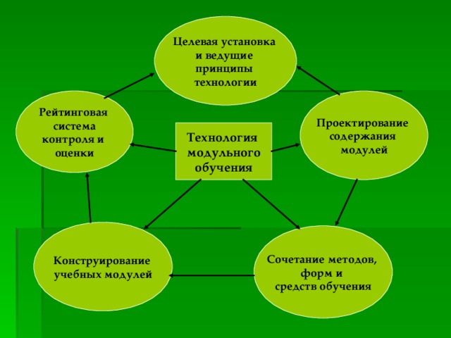 Целевая установка и ведущие принципы технологии Рейтинговая система контроля и оценки Проектирование содержания модулей Технология модульного обучения Конструирование учебных модулей Сочетание методов, форм и средств обучения 