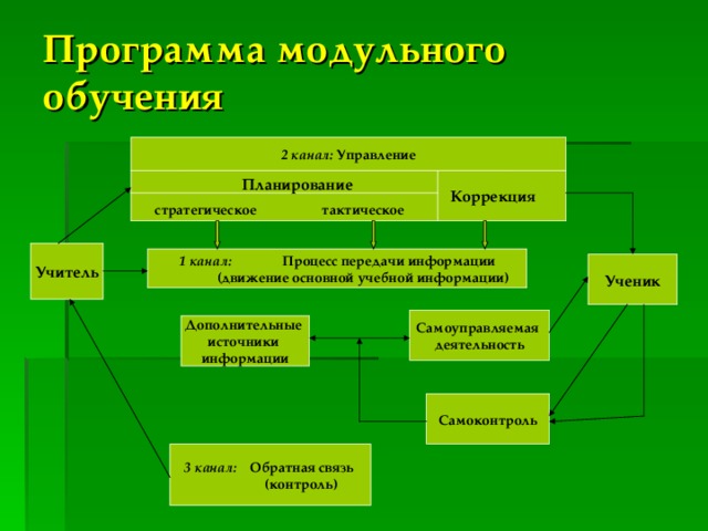 Программа модульного обучения  2 канал: Управление Планирование Коррекция стратегическое  тактическое Учитель 1 канал: Процесс передачи информации  (движение основной учебной информации) Ученик Самоуправляемая деятельность Дополнительные источники информации Самоконтроль 3 канал: Обратная связь  (контроль) 