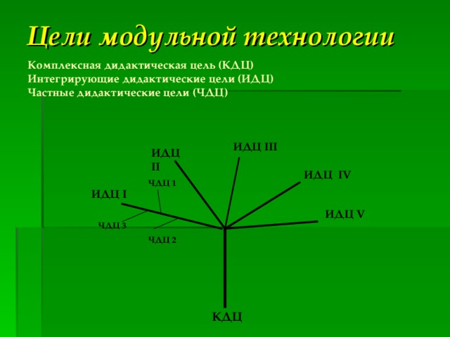 Цели модульной технологии Комплексная дидактическая цель (КДЦ) Интегрирующие дидактические цели (ИДЦ) Частные дидактические цели (ЧДЦ) ИДЦ III ИДЦ II ИДЦ IV ЧДЦ 1 ИДЦ  I ИДЦ V ЧДЦ 3 ЧДЦ 2 КДЦ 