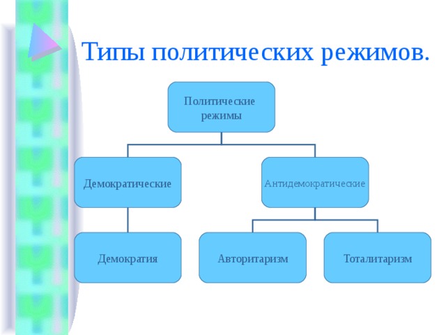 Проект по обществознанию политические режимы