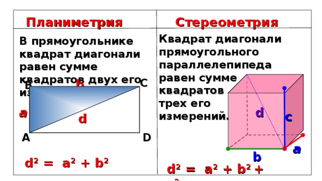Планиметрия Стереометрия Квадрат диагонали прямоугольного параллелепипеда равен сумме квадратов трех его измерений. В прямоугольнике квадрат диагонали равен сумме квадратов двух его измерений. С b В a d с d D А a b d 2 = a 2 + b 2 d 2 = a 2 + b 2  + с 2 16 