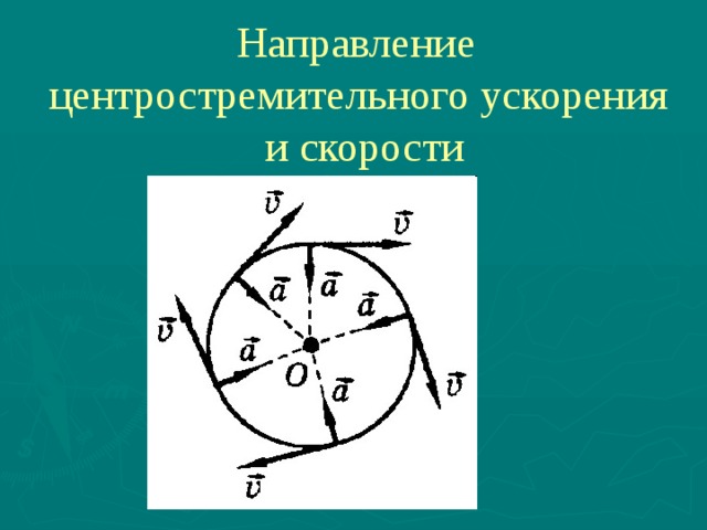  Направление центростремительного ускорения  и скорости 