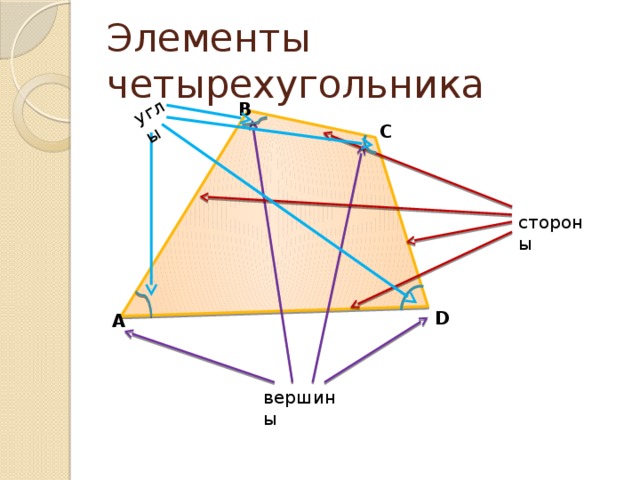 углы Элементы четырехугольника B C стороны D A вершины 