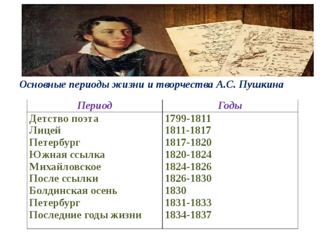 Основные периоды пушкина. Жизнь Пушкина 1824-1830. Детство поэта Пушкина 1799 1811. Периоды творчества Пушкина 1811-1817. Период творчества Пушкина 1826-1830.