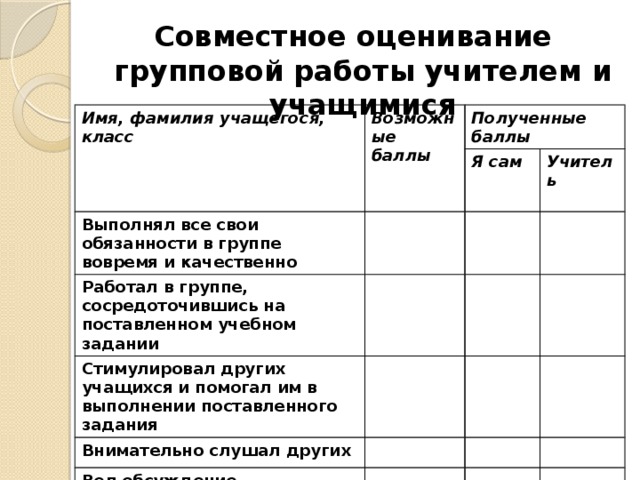 Совместное оценивание групповой работы учителем и учащимися   Имя, фамилия учащегося, класс Возможные баллы Полученные баллы Выполнял все свои обязанности в группе вовремя и качественно Я сам Работал в группе, сосредоточившись на поставленном учебном задании Учитель Стимулировал других учащихся и помогал им в выполнении поставленного задания Внимательно слушал других Вел обсуждение Комментировал и дополнял информацией высказывания других учеников в группе ИТОГО: 