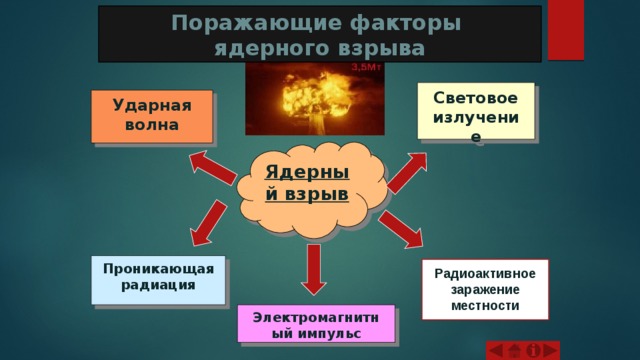 Поражающие факторы ядерного взрыва Световое излучение Ударная волна Ядерный взрыв Проникающая радиация Радиоактивное заражение местности Электромагнитный импульс 