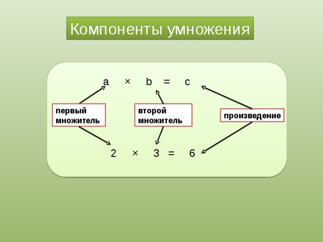 Компоненты умножения. В произведении первый множитель это что. Первый множитель второй произведение. Второй множитель.