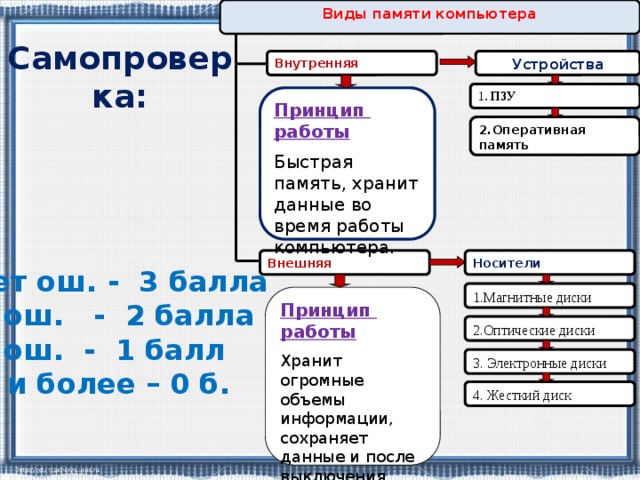 Виды памяти компьютера Устройства Внутренняя Самопроверка: . ПЗУ . ПЗУ Принцип работы Быстрая память, хранит данные во время работы компьютера. 2.Оперативная память Внешняя Носители Нет ош. - 3 балла ош. - 2 балла ош. - 1 балл  3 и более – 0 б. 1.Магнитные диски Принцип работы Хранит огромные объемы информации, сохраняет данные и после выключения компьютера. 2.Оптические диски 3. Электронные диски 4. Жесткий диск 