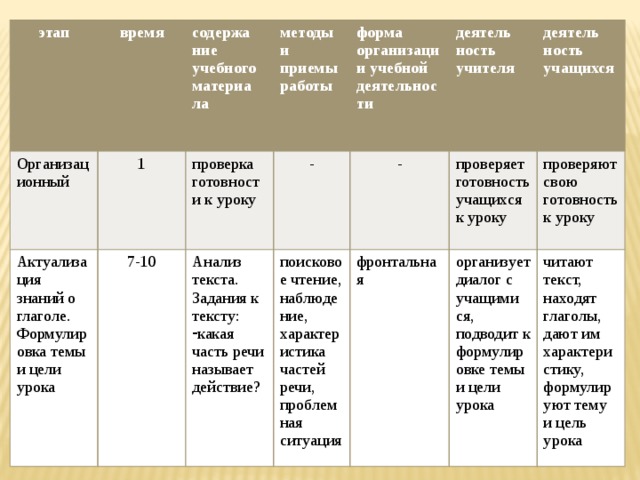 этап время Организационный 1 Актуализация знаний о глаголе. Формулировка темы и цели урока содержа 7-10 ние учебного материа методы и приемы работы проверка Анализ текста. Задания к тексту: готовности к уроку - форма организации учебной деятельности ла - деятель какая часть речи называет действие? поисковое чтение, наблюде фронтальная ность учителя проверяет готовность учащихся к уроку деятель ние, характеристика частей речи, проблемная ситуация организует диалог с учащими ность учащихся проверяют свою готовность к уроку ся, подводит к формулировке темы и цели урока читают текст, находят глаголы, дают им характеристику, формулируют тему и цель урока 