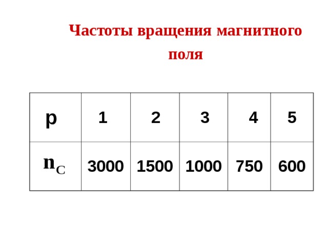 Частоты вращения магнитного поля  p  1 3000  2  3 1500 1000  4  5 750 600 