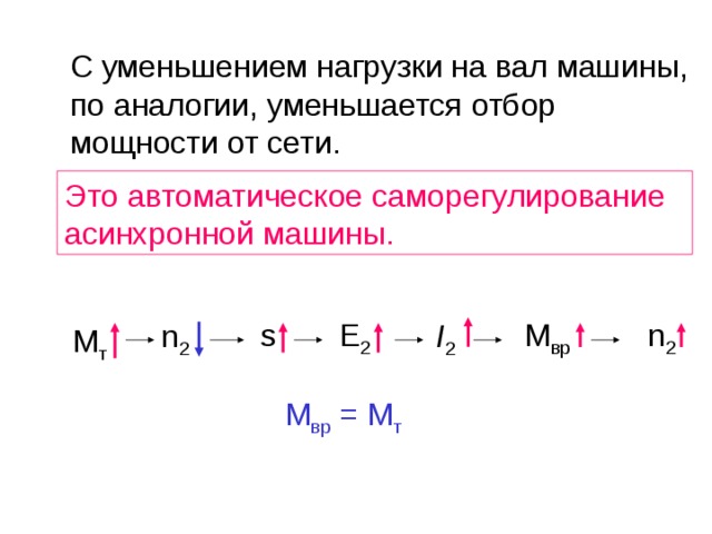 С уменьшением нагрузки на вал машины, по аналогии, уменьшается отбор мощности от сети. Это автоматическое саморегулирование асинхронной машины. n 2 Е 2 М вр s I 2 n 2 М т М вр = М т 