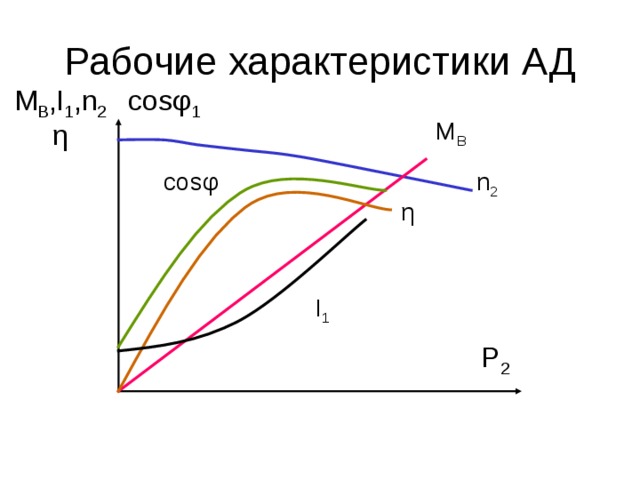 Рабочие характеристики АД cos φ 1 M B ,I 1 ,n 2 M B η n 2 cos φ η I 1 P 2 