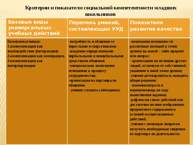 Социальной компетентности младших школьников